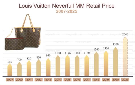 lv bag price usa|louis vuitton price increase 2024.